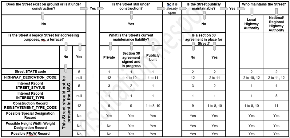 Appendix E street life cycle decisions