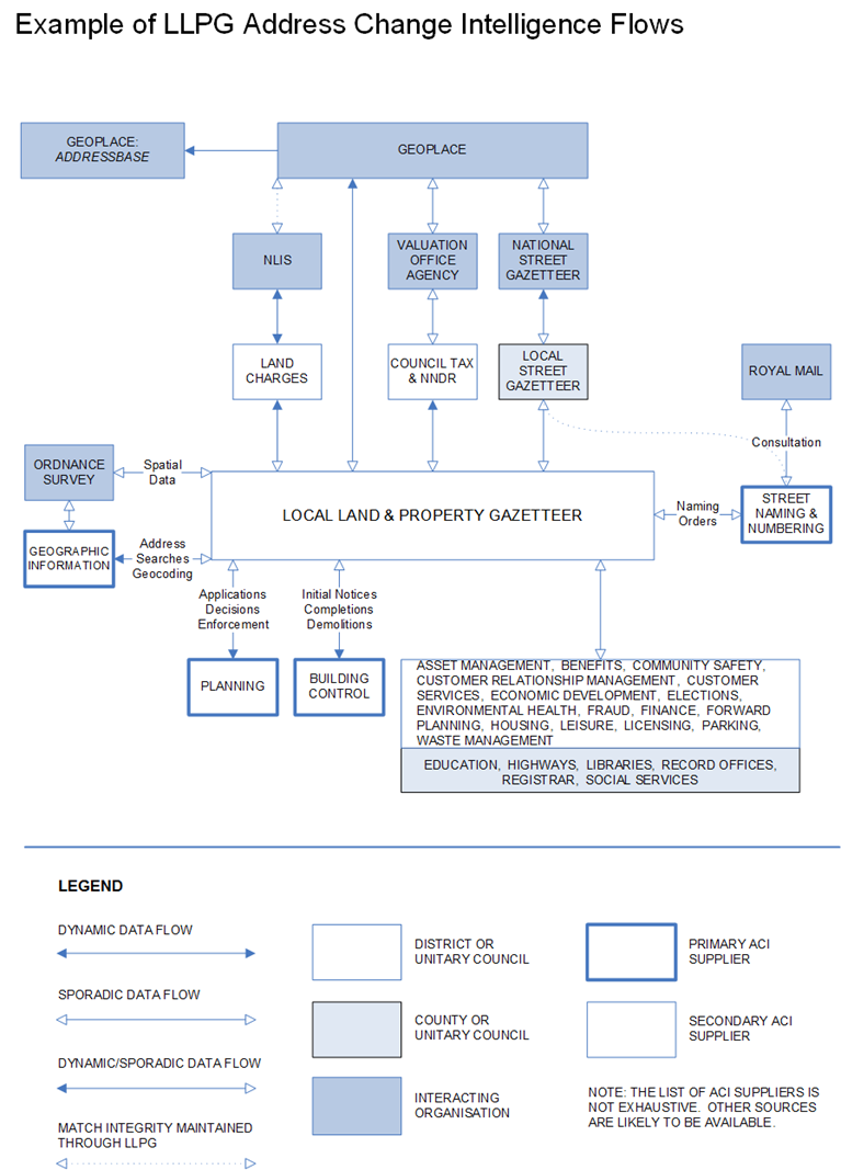 Example of LLPG address change intelligence flows