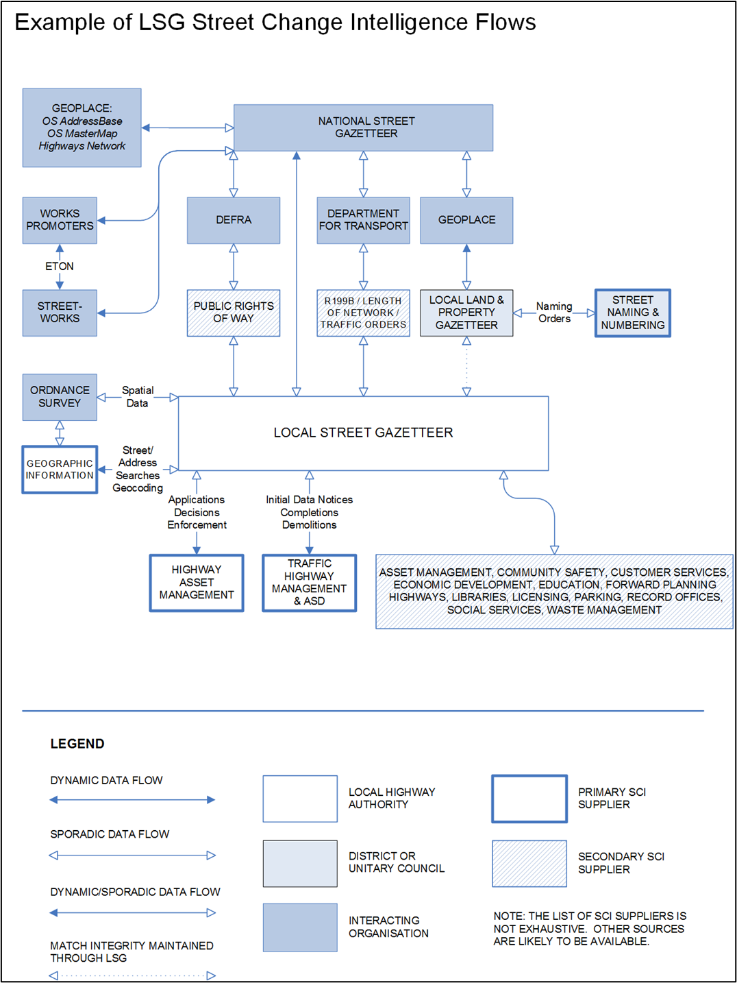 Example of LSG street change intelligence flows Appendix F