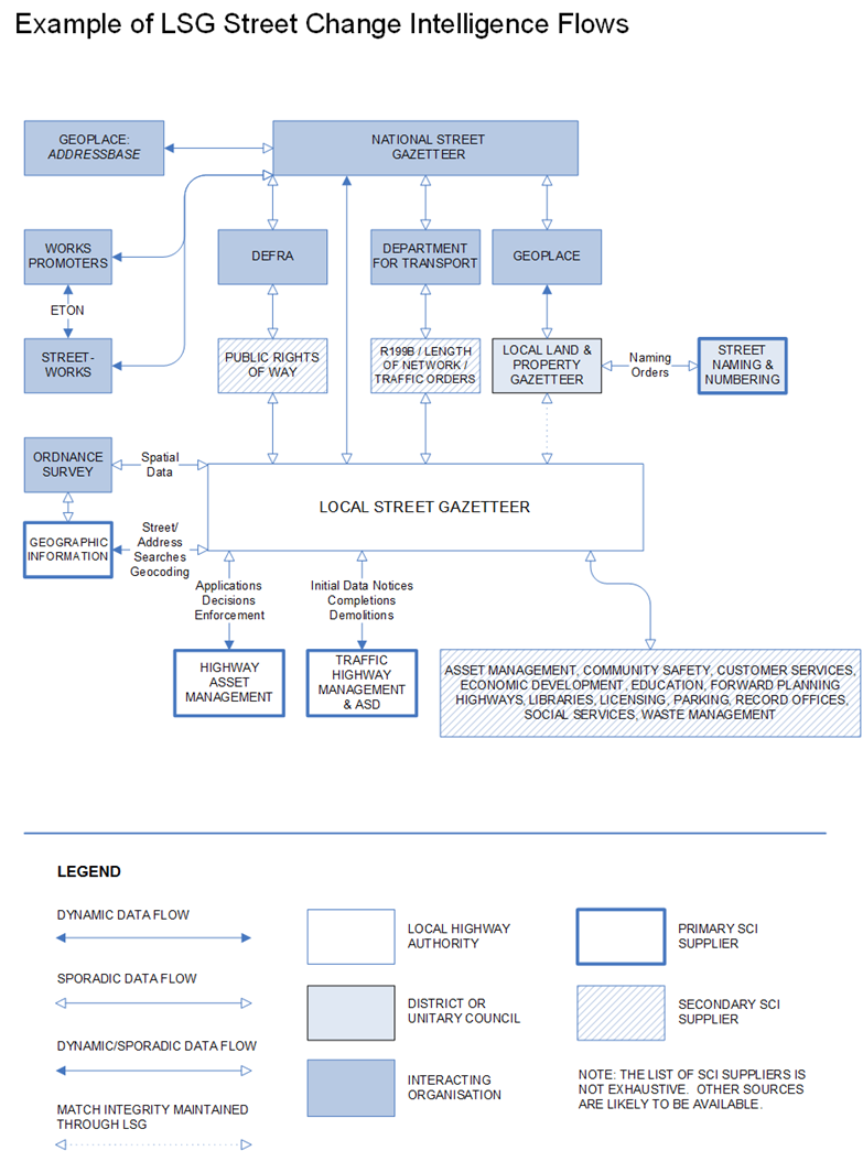 Example of LSG street change intelligence flows DEC Addresses