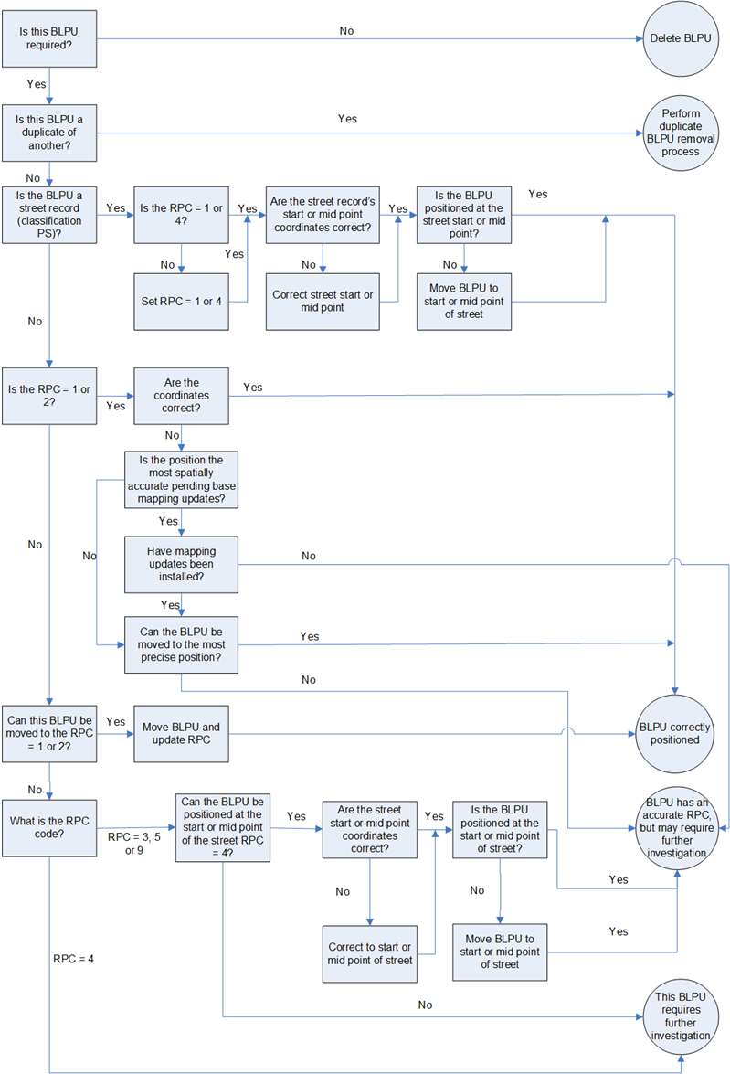 Improving RPC values