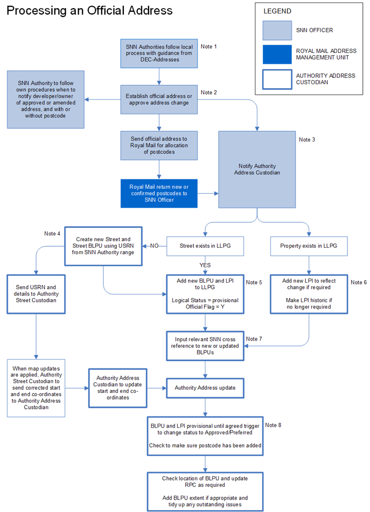 Processing an official address