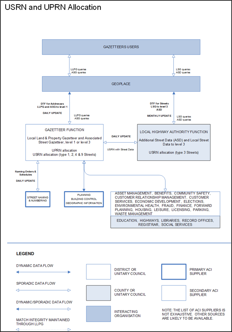 USRN and UPRN Allocation